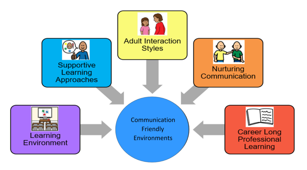 A diagram illustration the elements which contribute towards communication friendly environments. These include learning environment, supporting learning approaches, adult interaction styles, nurturing communication and career-long professional learning.