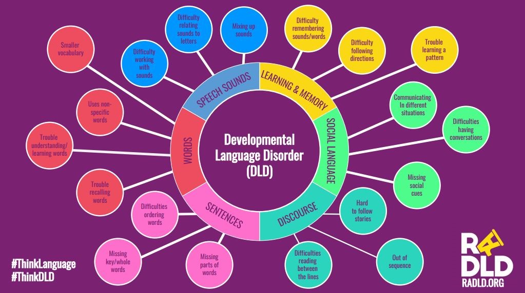 A diagram displaying the range of difficulties that Developmental Language Disorder (DLD) can cause - as included in the text above.