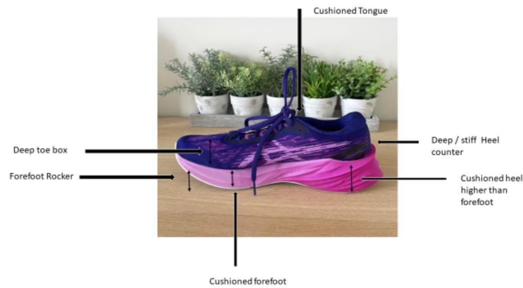 A diagram showing features of appropriate footwear, including a cushioned tongue, a deep and stiff heel counter, cushioned heel higher than the forefoot, cushioned forefoot, deep toe box and forefoot rocker.